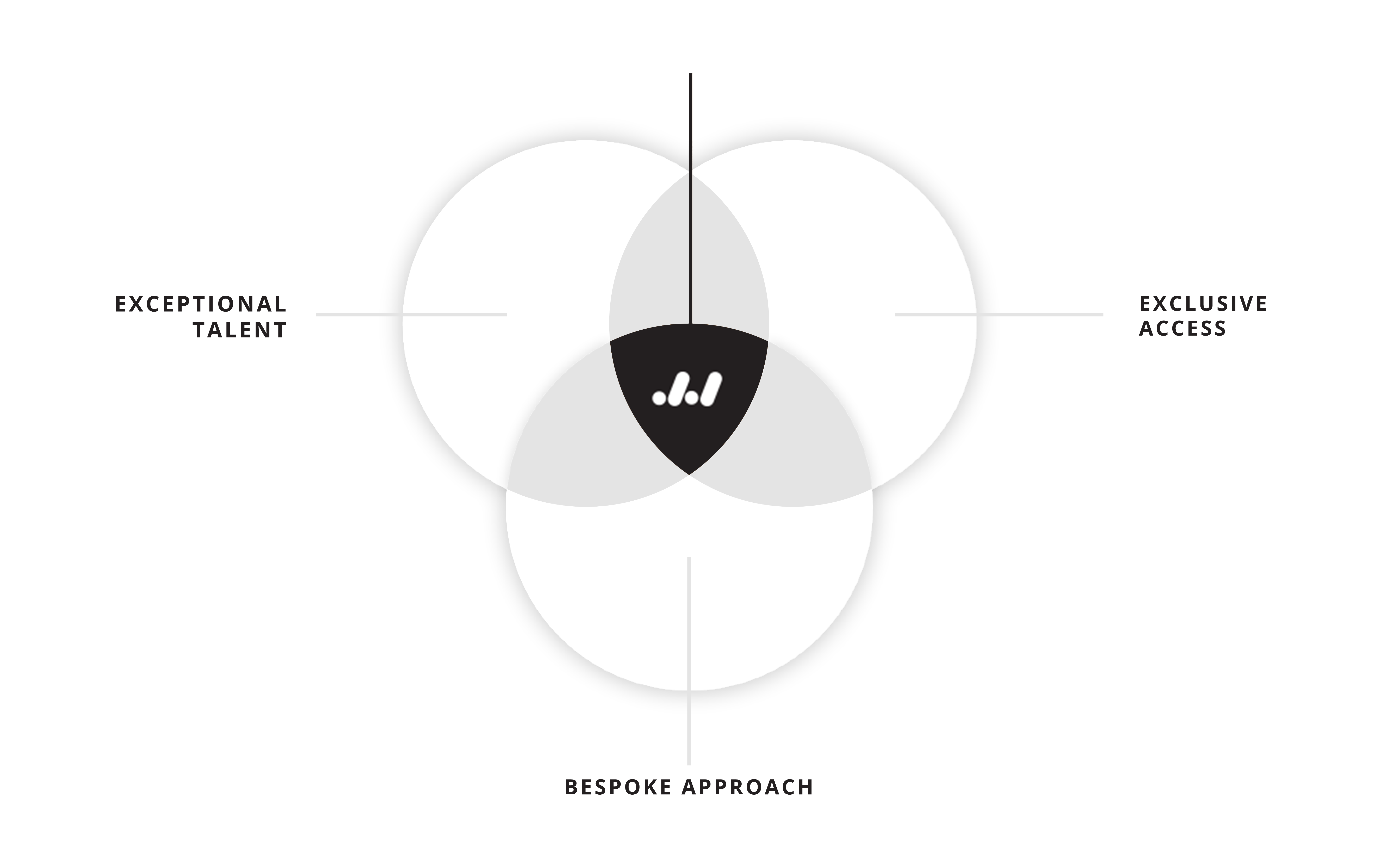 Caprock Alignment Venn Diagram